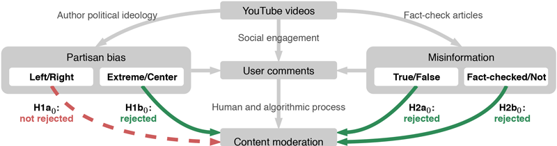 Figure 2. The null hypothesis that left/right-leaning has no effect on content moderation is not rejected in Jiang's work, while Jiang found significant effects of YouTube videos' extremeness and misinformation on its comment moderation practice.
