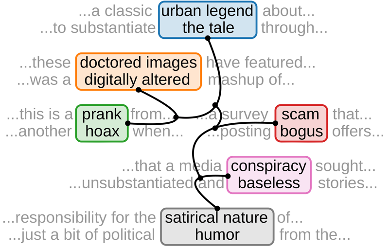 Figure 4. Some snippets of misinformation types discovered in Jiang's work, such as urban legends, digitally doctored images, and baseless conspiracies.