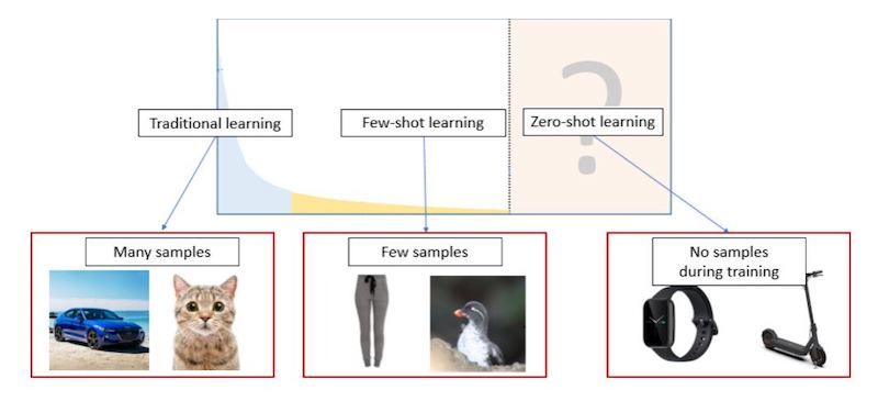 Figure 2. Traditional machine learning focuses on common classes with sufficient training samples. However, many real-world applications involve rare classes that are hard to collect samples for (such as specific types of clothing, or individual species). Moreover, in the real world AI also needs to deal with classes without any training samples, as the object in question might not have been invented during data collection time (such as the latest technologies). Huynh's research focuses on the new paradigm of few/zero-shot learning, which trains AI to recognize classes with few or no training samples.