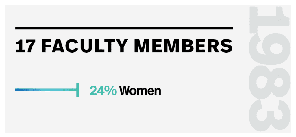 1983 - 17 percent faculty members, 24% women