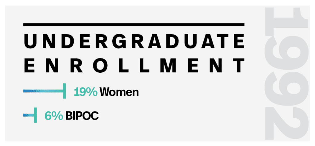 1992 - Undergraduate Enrollment - 19% Women, 6% BIPOC