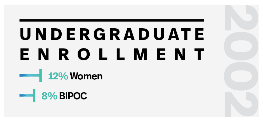 2002 - Undergraduate Enrollment - 12% Women, 8% BIPOC
