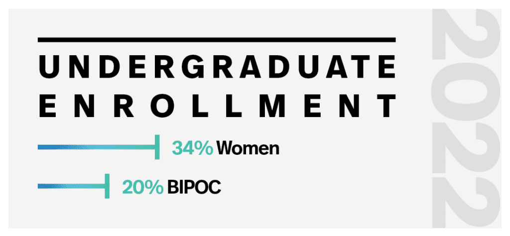 2022 - Undergraduate Enrollment - 34% Women, 20% BIPOC