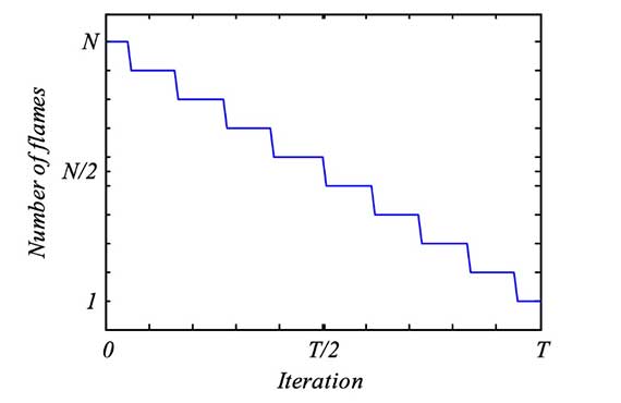 a figure showing how the number of flames is decreased adaptively throughout iterations