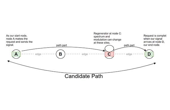 a figure showing the most efficient candidate path from the source node to the destination node for each request so that the overall request Blocking Percentage (BP) is minimized