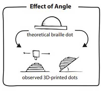 a diagram showing a theoretical braille dot that are printed at two different angles by 3D printers